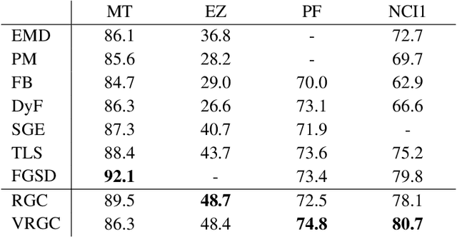 Figure 2 for Graph Classification with Recurrent Variational Neural Networks