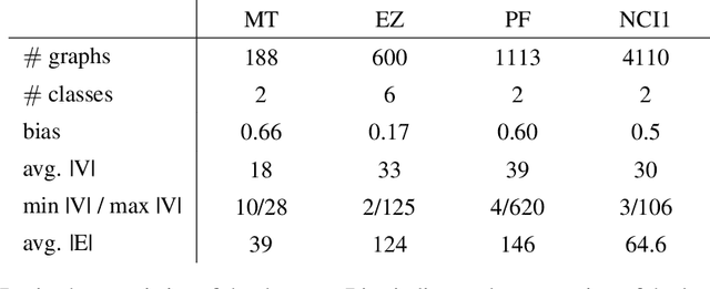 Figure 4 for Graph Classification with Recurrent Variational Neural Networks