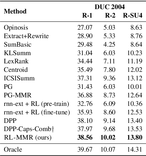 Figure 2 for Multi-document Summarization with Maximal Marginal Relevance-guided Reinforcement Learning