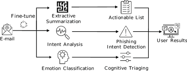 Figure 1 for Email Summarization to Assist Users in Phishing Identification