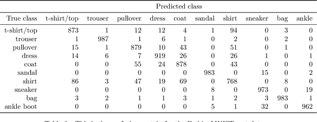 Figure 4 for Probing neural networks with t-SNE, class-specific projections and a guided tour