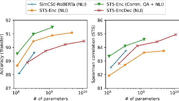 Figure 1 for Sentence-T5: Scalable Sentence Encoders from Pre-trained Text-to-Text Models
