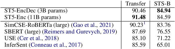 Figure 2 for Sentence-T5: Scalable Sentence Encoders from Pre-trained Text-to-Text Models