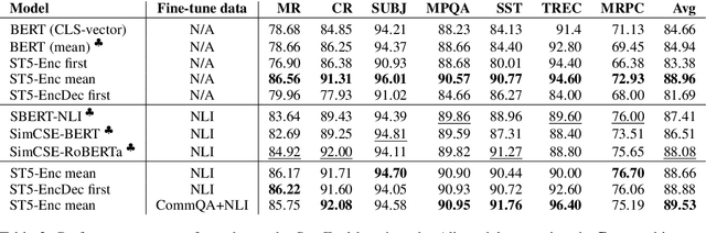 Figure 4 for Sentence-T5: Scalable Sentence Encoders from Pre-trained Text-to-Text Models