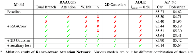 Figure 4 for RAANet: Range-Aware Attention Network for LiDAR-based 3D Object Detection with Auxiliary Density Level Estimation