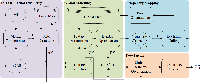 Figure 2 for ROLL: Long-Term Robust LiDAR-based Localization With Temporary Mapping in Changing Environments