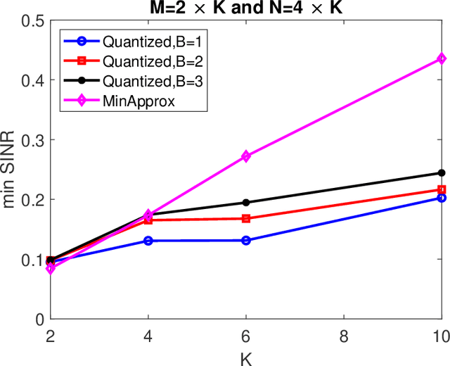 Figure 3 for Max-Min Data Rate Optimization for RIS-aided Uplink Communications with Green Constraints