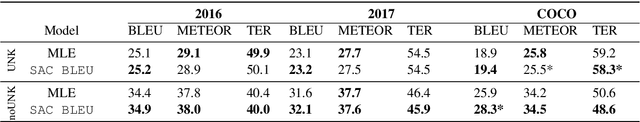 Figure 3 for Exploring Supervised and Unsupervised Rewards in Machine Translation