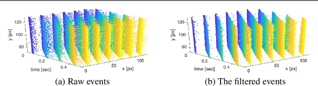 Figure 2 for Edge Detection for Event Cameras using Intra-pixel-area Events