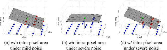 Figure 3 for Edge Detection for Event Cameras using Intra-pixel-area Events