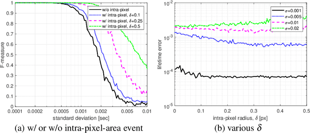 Figure 4 for Edge Detection for Event Cameras using Intra-pixel-area Events