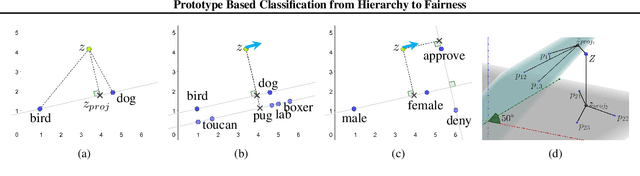Figure 3 for Prototype Based Classification from Hierarchy to Fairness