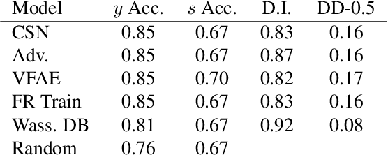 Figure 2 for Prototype Based Classification from Hierarchy to Fairness