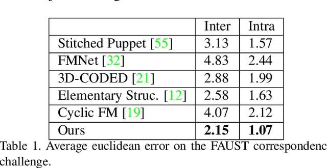 Figure 2 for U-mesh: Human Correspondence Matching with Mesh Convolutional Networks
