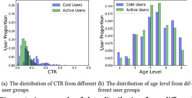 Figure 1 for APG: Adaptive Parameter Generation Network for Click-Through Rate Prediction