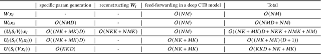 Figure 2 for APG: Adaptive Parameter Generation Network for Click-Through Rate Prediction