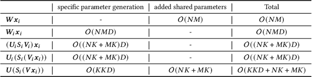 Figure 4 for APG: Adaptive Parameter Generation Network for Click-Through Rate Prediction