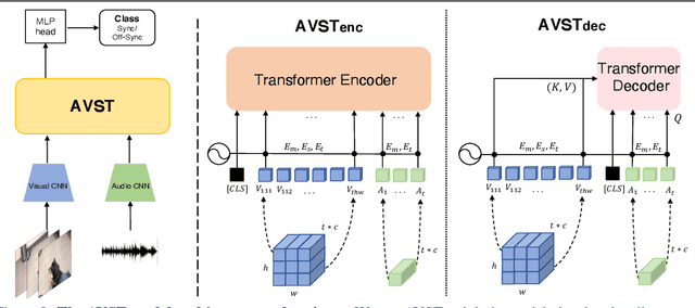 Figure 3 for Audio-Visual Synchronisation in the wild