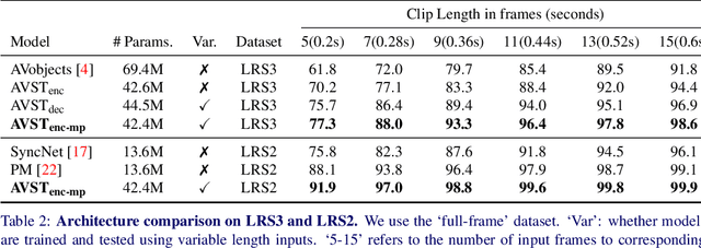 Figure 4 for Audio-Visual Synchronisation in the wild