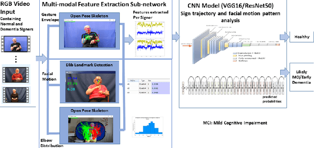 Figure 1 for A Multi-modal Machine Learning Approach and Toolkit to Automate Recognition of Early Stages of Dementia among British Sign Language Users
