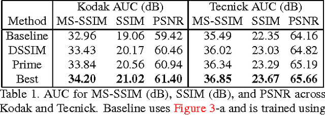 Figure 2 for Improved Lossy Image Compression with Priming and Spatially Adaptive Bit Rates for Recurrent Networks