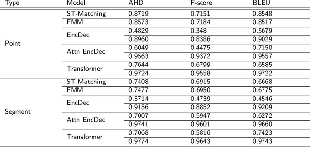 Figure 2 for Transformer-based Map Matching Model with Limited Ground-Truth Data using Transfer-Learning Approach