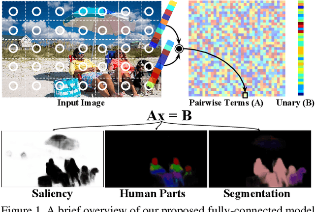 Figure 1 for Deep, Dense, and Low-Rank Gaussian Conditional Random Fields