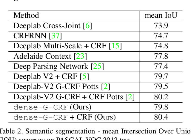 Figure 4 for Deep, Dense, and Low-Rank Gaussian Conditional Random Fields