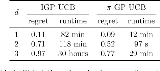 Figure 2 for Bandit optimisation of functions in the Matérn kernel RKHS