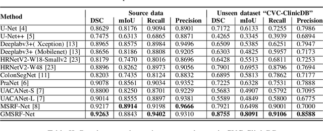 Figure 4 for GMSRF-Net: An improved generalizability with global multi-scale residual fusion network for polyp segmentation