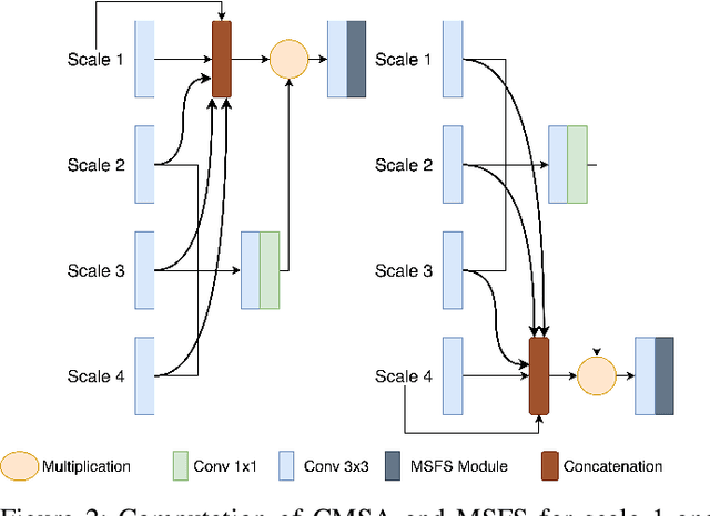 Figure 2 for GMSRF-Net: An improved generalizability with global multi-scale residual fusion network for polyp segmentation