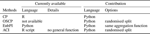 Figure 2 for Adaptive Conformal Predictions for Time Series