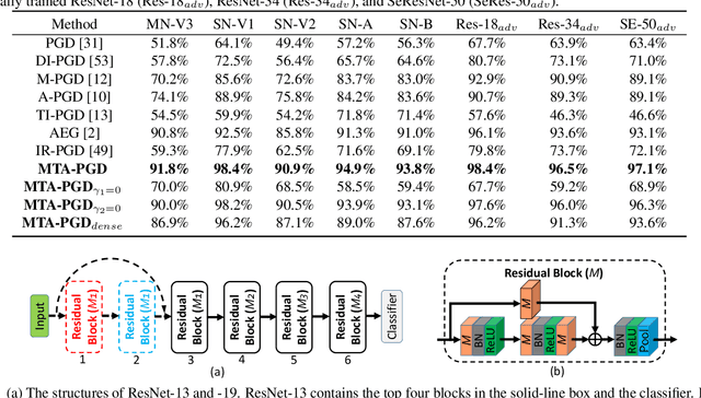 Figure 2 for Training Meta-Surrogate Model for Transferable Adversarial Attack