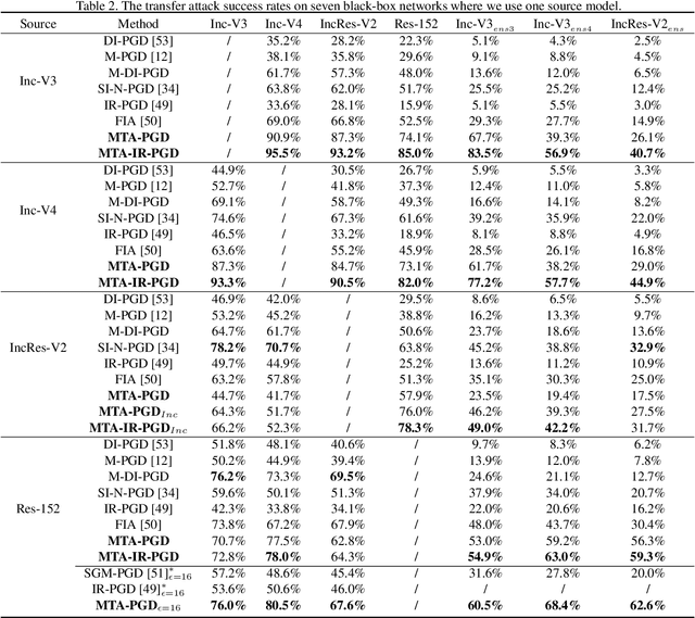 Figure 3 for Training Meta-Surrogate Model for Transferable Adversarial Attack