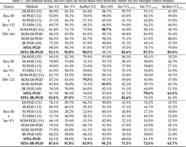 Figure 4 for Training Meta-Surrogate Model for Transferable Adversarial Attack