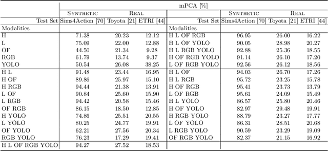 Figure 2 for ModSelect: Automatic Modality Selection for Synthetic-to-Real Domain Generalization