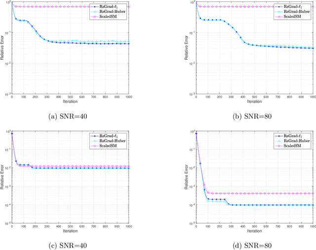 Figure 2 for Computationally Efficient and Statistically Optimal Robust Low-rank Matrix Estimation
