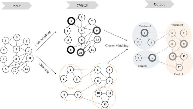 Figure 3 for Minimizing Interference and Selection Bias in Network Experiment Design