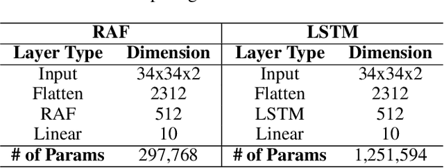 Figure 2 for Deep Spiking Neural Networks with Resonate-and-Fire Neurons