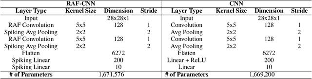 Figure 4 for Deep Spiking Neural Networks with Resonate-and-Fire Neurons