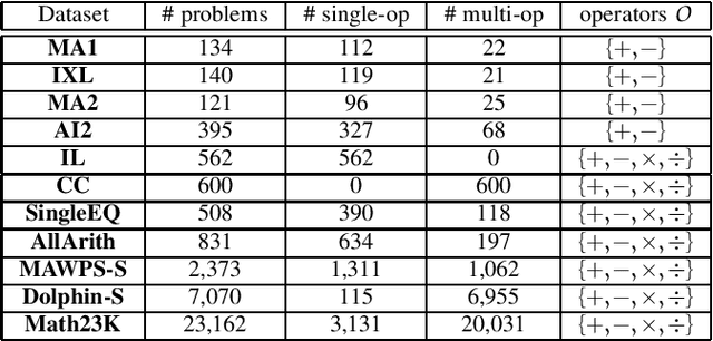 Figure 2 for The Gap of Semantic Parsing: A Survey on Automatic Math Word Problem Solvers