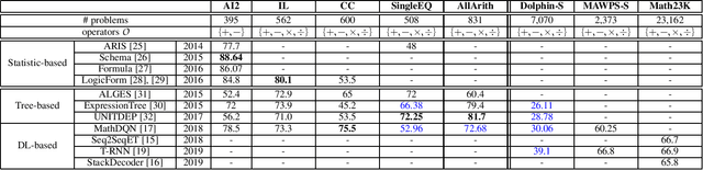 Figure 4 for The Gap of Semantic Parsing: A Survey on Automatic Math Word Problem Solvers