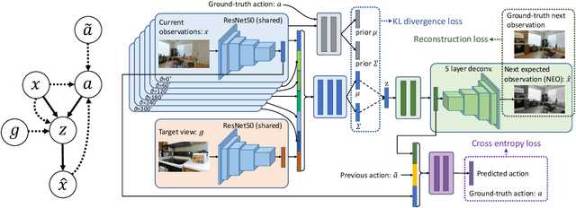 Figure 1 for Visual Navigation by Generating Next Expected Observations