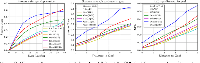 Figure 3 for Visual Navigation by Generating Next Expected Observations