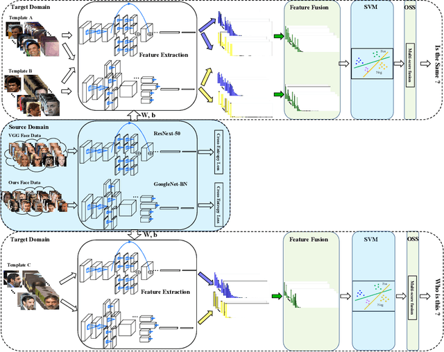 Figure 2 for A Good Practice Towards Top Performance of Face Recognition: Transferred Deep Feature Fusion