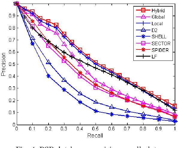 Figure 4 for 3D model retrieval using global and local radial distances