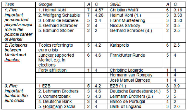Figure 2 for Exploring semantically-related concepts from Wikipedia: the case of SeRE