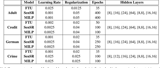 Figure 2 for Individual Fairness Guarantees for Neural Networks