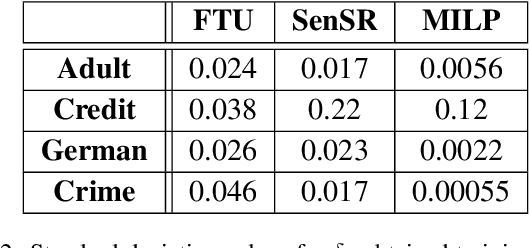 Figure 4 for Individual Fairness Guarantees for Neural Networks