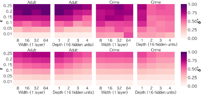 Figure 3 for Individual Fairness Guarantees for Neural Networks
